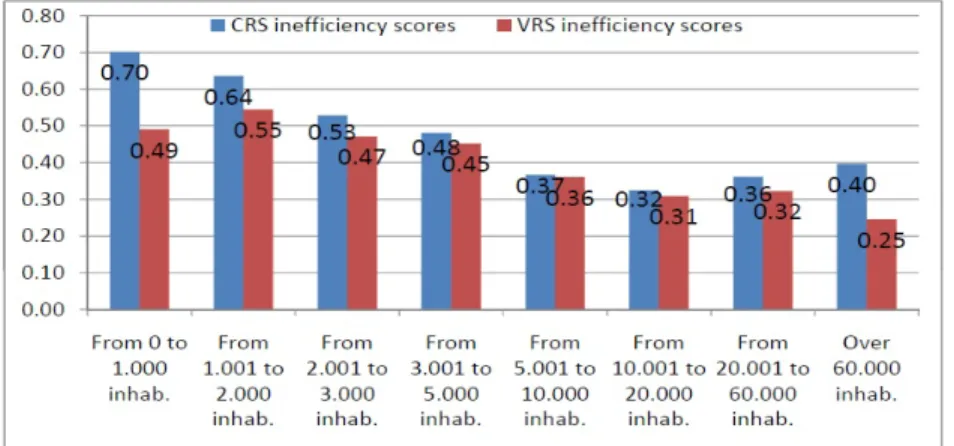 Figure 4.2: DEA1. Ineciency scores in general administration by dimensional classes. 2011