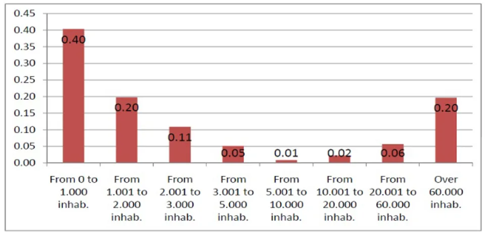 Figure 4.3: DEA1. Scale ineciency scores in general administration by dimensional classes.