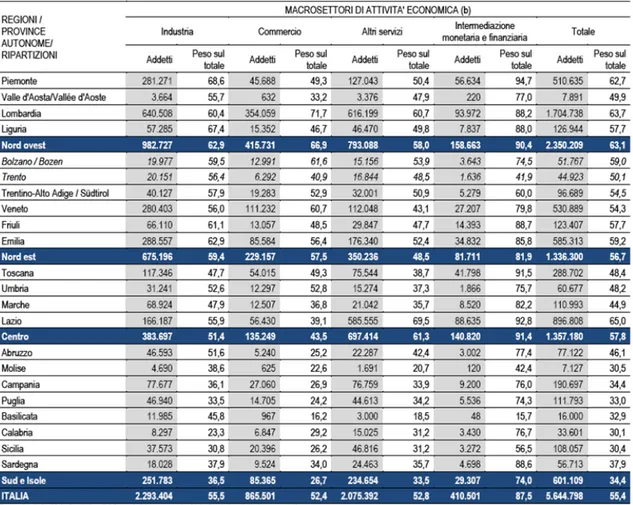 Tabella 2 Addetti delle società di capitali appartenenti a gruppi per regioni e macrosettore di  attività economica delle società