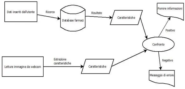 Figura 2. Schema delle operazioni da effettuare per la parte utente 