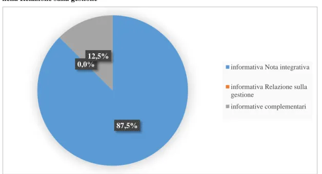 Figura 3: Analisi del grado di esaustività dell’informativa settoriale contenuta nella Nota integrativa  e nella Relazione sulla gestione