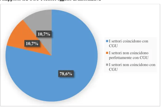 Figura 6: Rapporto tra CGU e settori oggetto di informativa 