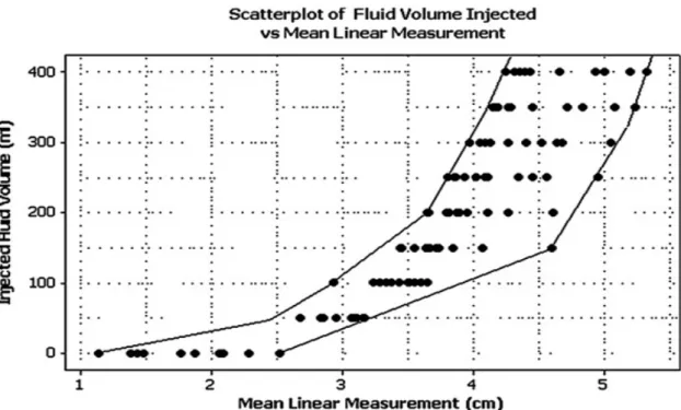 Fig 7: Rappresentazione grafica della relazione lineare e crescente tra volume di fluido iniettato  nello spazio pleurico dei cadaveri e misura lineare (in cm) dello spazio pleurico (modificato da  Shimali et al