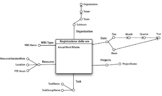 Figura 3.2: Schema concettuale iniziale del data mart Registrazione delle ore. 