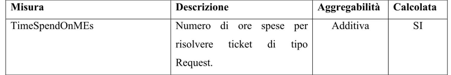 Figura 3.3: Schema concettuale iniziale del data mart Ticket di servizio 
