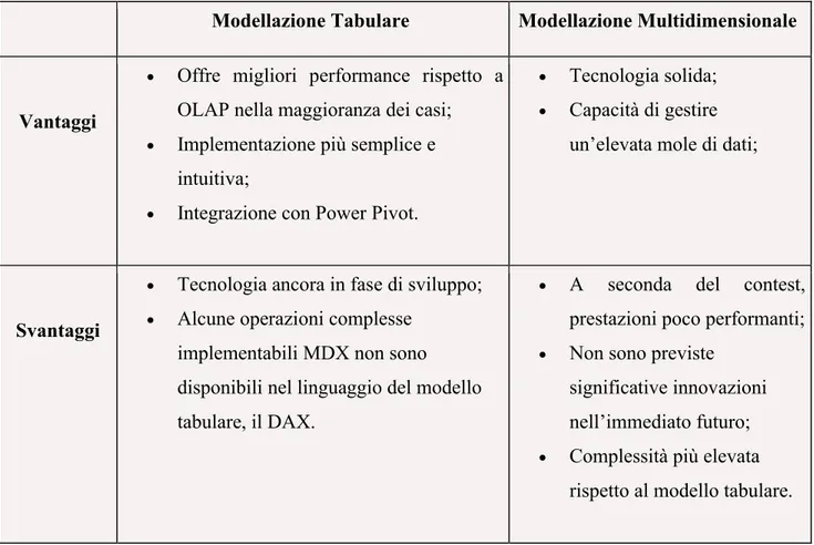 Tabella 5.1: Confronto tra la modellazione multidimensionale e la modellazione tabulare