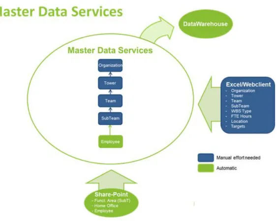 Figura 5.2: Schema riassuntivo del flusso di dati tramite Master Data Services. 