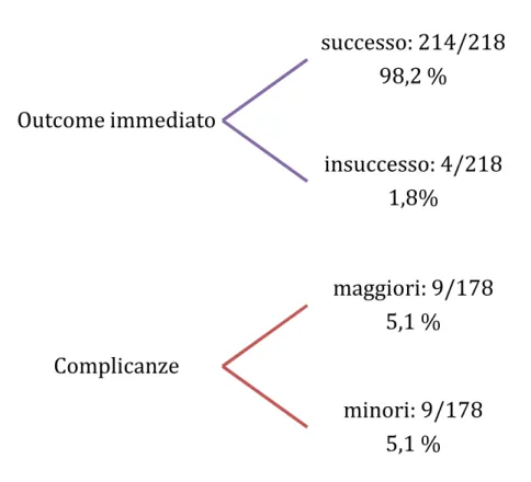 Fig. 3 Outcome immediato e complicanze della procedura di rivascolarizzazione mediante PTRA/PTRAS (178 pazienti