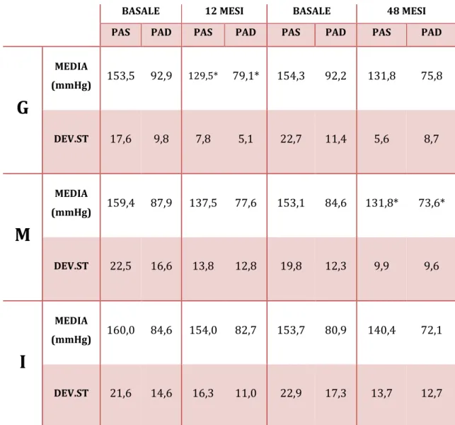 Tab  3:  Outcome  della  pressione  arteriosa  a  12  (138  pazienti)  e  48  mesi  (59  pazienti) 