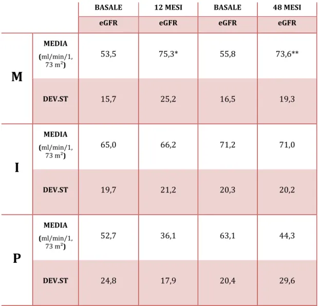 Tab  4:  Outcome  della  funzione  renale  a  12  mesi  (138  pazienti)  e  a  48  mesi        (59 pazienti) 