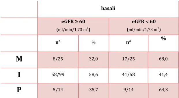 Tab. 5 Percentuale di pazienti con valori di eGFR ≥ 60 o &lt; a 60 ml/min/1,73 m 2  nei tre gruppi a 12 mesi 