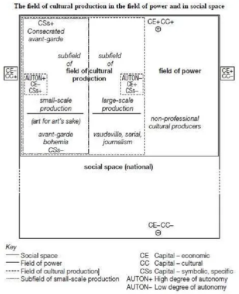 Figura 1 - Collocazione del campo della produzione culturale 4