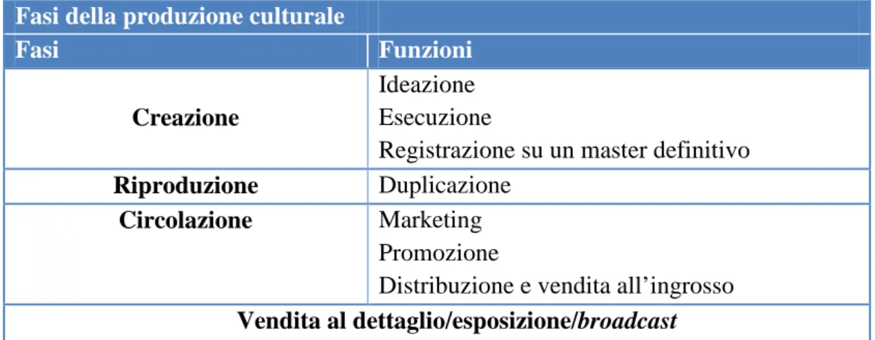 Tabella 3- Fasi della produzione culturale 5