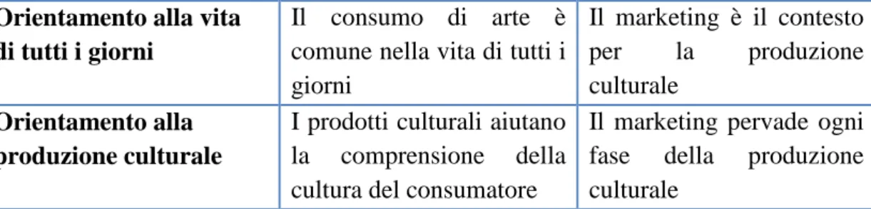 Tabella 6 - Ruolo del marketing nella produzione e nel consumo di arte 9