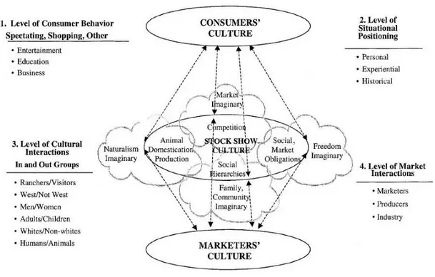 Figura  6  -  Approccio  relazionale  alla  produzione  culturale  del  consumatore:  quattro  livelli  di  negoziazione di significato culturale e memoria 13