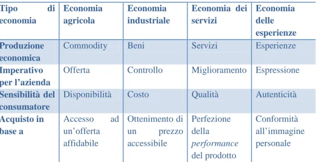 Tabella 8 - Sviluppo del mercato secondo Gilmore e Pine 15