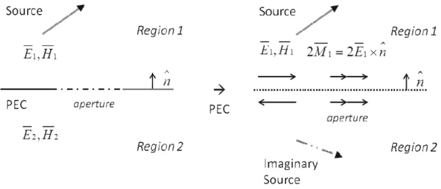Figure 1.5 Method of image for an aperture in a ground plane for region 1