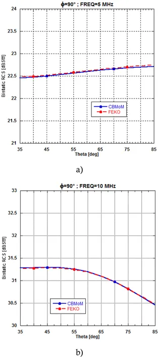 Figure 2.12 Bistatic RCS of PEC vessel for  φ = 90 °  at: a) 5 MHz; b) 10 MHz 