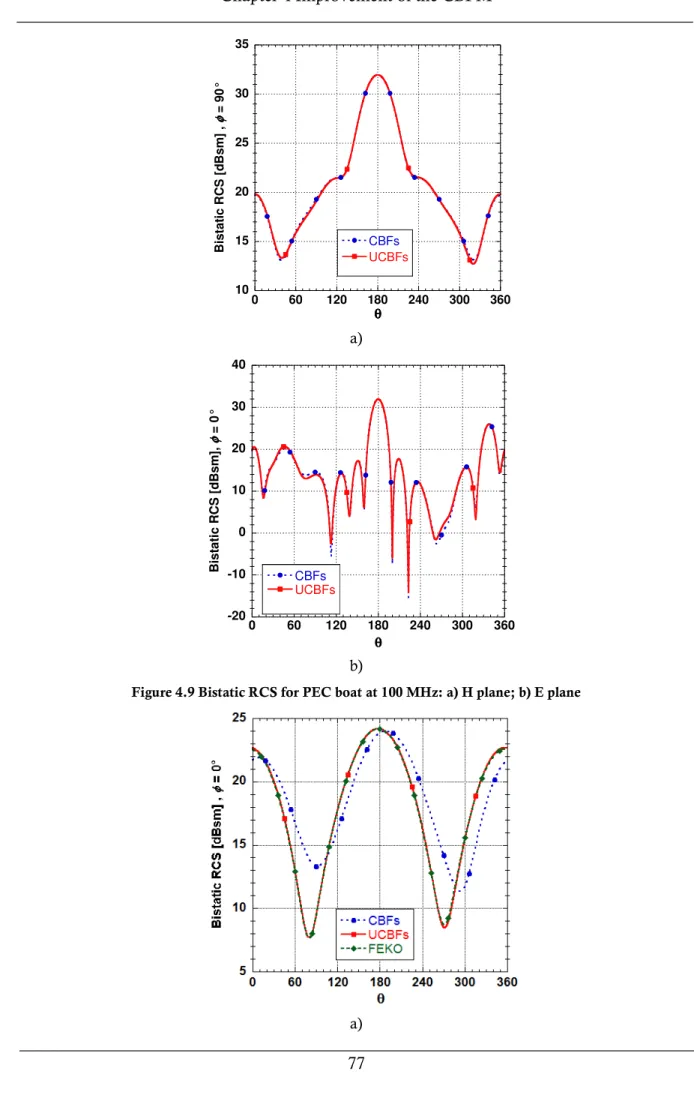 Figure 4.9 Bistatic RCS for PEC boat at 100 MHz: a) H plane; b) E plane 