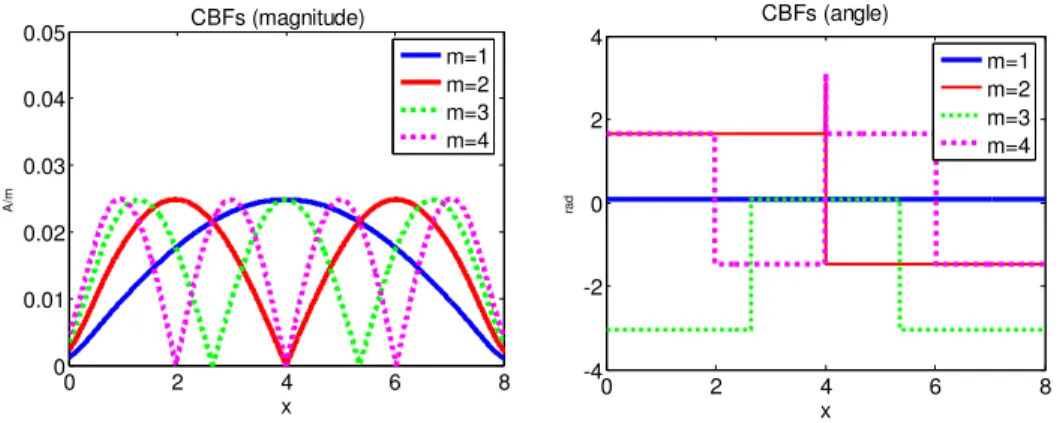 Figure 4.1 CBFs after SVD for a 8 λ  strip, TM case 