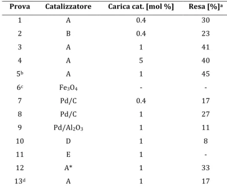 Tabella 5-1 Effetto delle condizioni di reazione sulle prestazioni catalitiche 