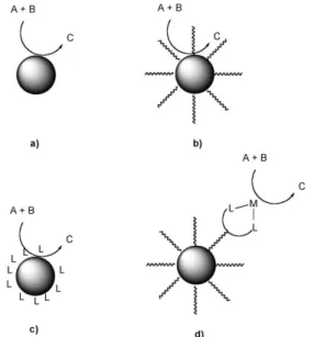 Figura 2-1 Catalizzatore formato da a) MNPs, b) MNPs ricoperte da un guscio protettivo, c) MNPs ricoperte da  leganti che svolgono un'attività catalitica, d) MNPs con un catalizzatore bloccato da leganti coordinati ad un guscio 