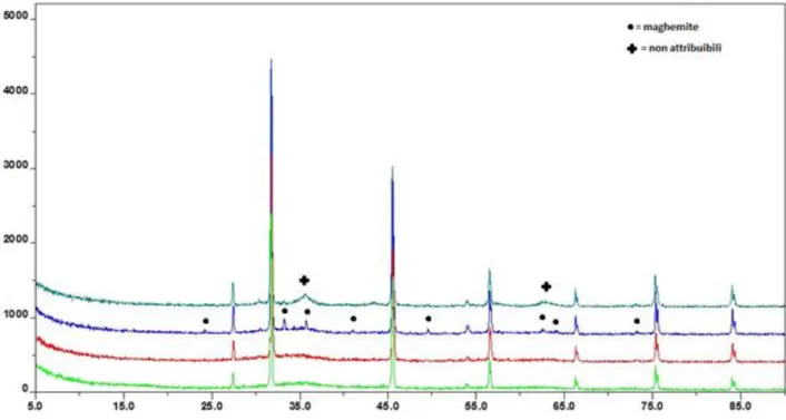 Figura 2-4 Analisi XRD dei catalizzatori preparati per via precipitativa (in azzurro il catalizzatore contenente  palladio, in blu il supporto nudo) 