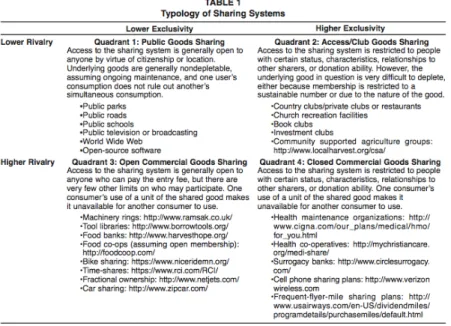 Tabella 2.2. Lamberton and Rose (2012) tipologie di Sharing systems 