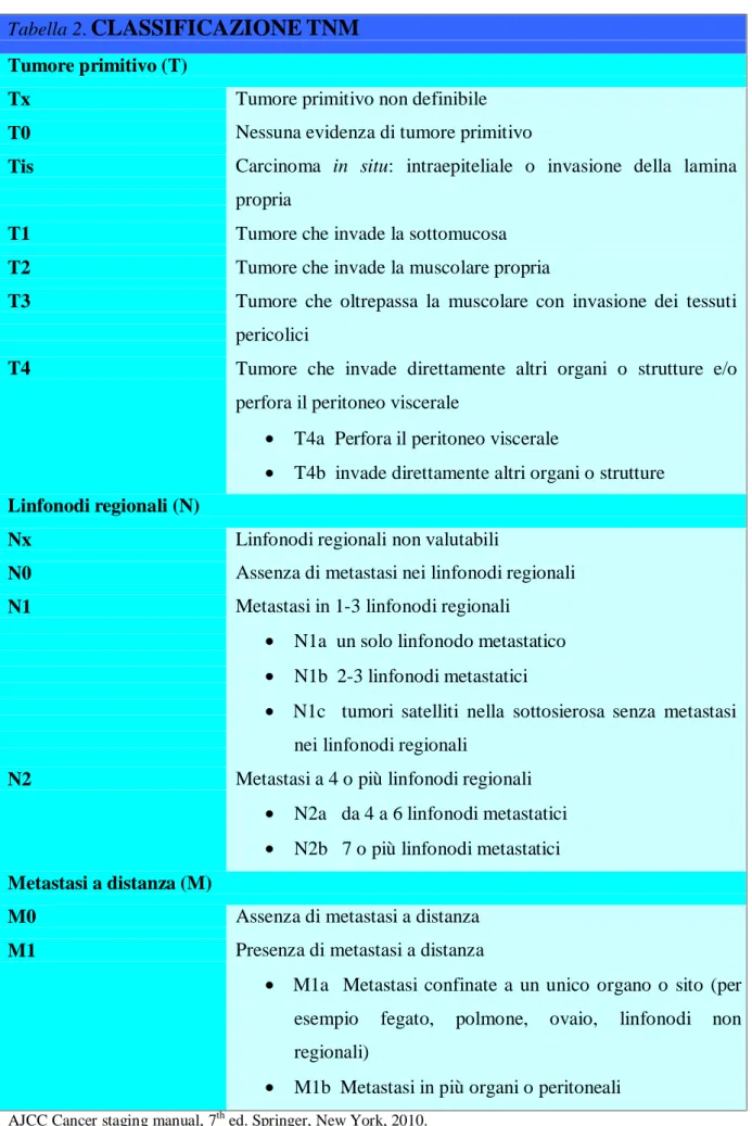 Tabella 2. CLASSIFICAZIONE TNM Tumore primitivo (T) Tx T0 Tis T1 T2 T3 T4