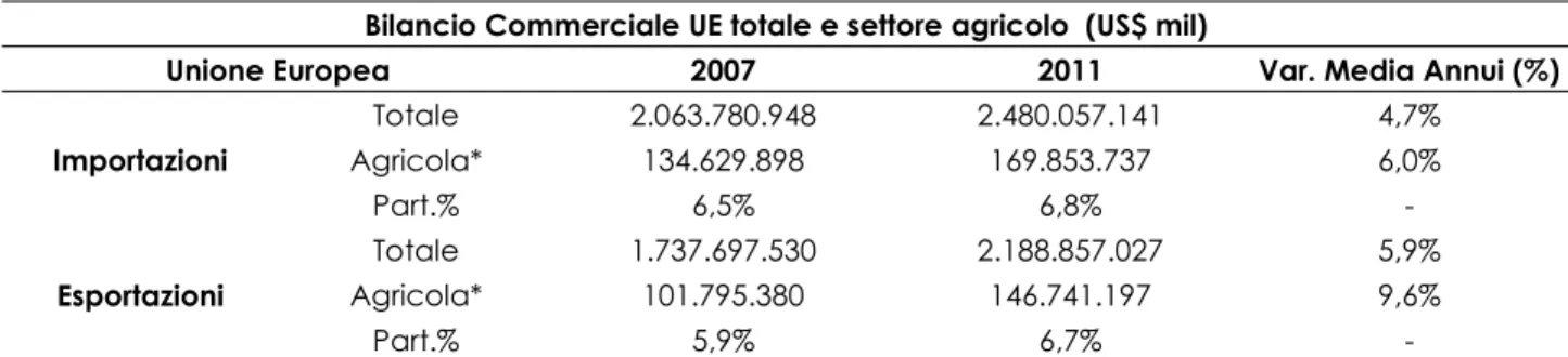 Tabella 1.2: Bilancio commerciale import-export (totale e settore agricolo) dell’Unione Europea nel 2007 e nel 2011.