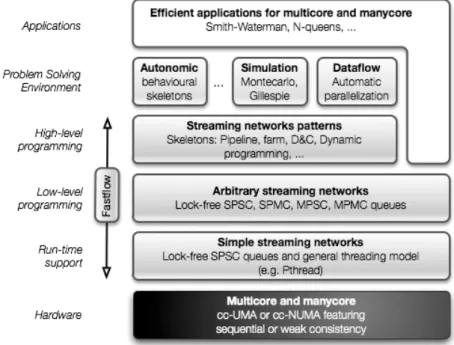 Figure 1.4: FastFlow architecture (taken from [1])