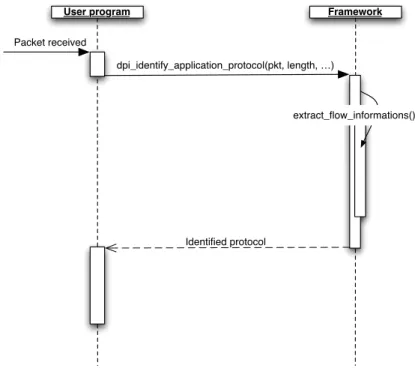 Figure 3.1: Stateful interaction