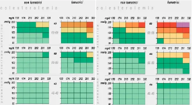 Figura  1  -  Tabelle  del  rischio  cardiovascolare  globale,  in  cui  l'entità  del  rischio  è  rapportata  a  diversi  fattori,  quali:  sesso,  presenza  di  patologia  diabetica,  tabagismo,  età  e  colesterolemia  totale