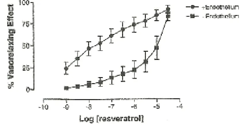 Figura  14  -    Curva  concentrazione-risposta  del  resveratrolo  su  anelli  aortici   con endotelio intatto (●) e senza endotelio (■) 