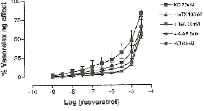 Figura  16  -  Curva  concentrazione-risposta  del  resveratrolo  ottenuta  su  anelli  aortici   con endotelio intatto in presenza di bloccanti la sintesi di NO e cGMP 