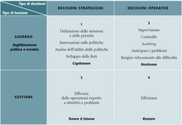 Figura 6: Matrice Funzioni e tipo di decisioni nei processi attuativi delle politiche pubbliche