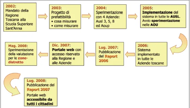Figura 7: La storia del sistema di valutazione della performance delle aziende sanitarie toscane