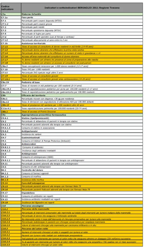 Figura 18: Indicatori e sottoindicatori del bersaglio 2011 - valutazione socio sanitaria (C) - parte 2 