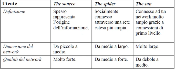 Tabella 2 - Caratteristiche archetipi Source, Spider, Sun di Forrester 
