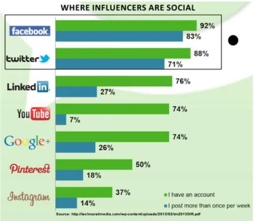 Figura 8 - Tratta dal Blog di Heidi Cohen: Piattaforme Sociali  maggiormente utilizzate dai grandi Influencer 