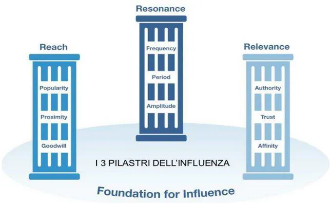 Figura 15 - I pilastri dell’influenza 