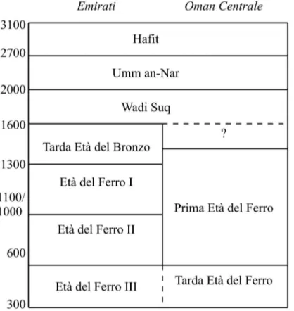Tabella 1: Schema cronologico per l’Arabia sudorientale come generalmente accettato (a sinistra) e  come proposto dall’IMTO per l’area di Salut e possibilmente per l’Oman centrale 