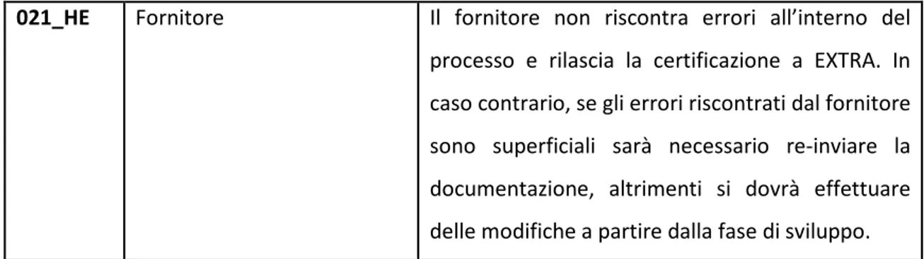 Tabella 2 Descrizione della gestione di un fornitore 