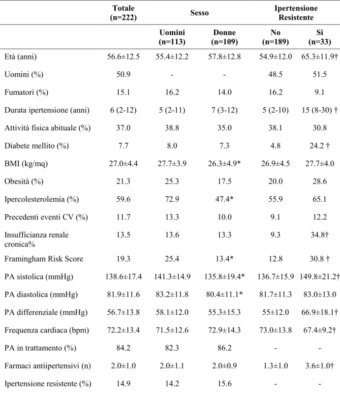 Tabella 1. Caratteristiche cliniche della popolazione in studio  Totale  (n=222)  Sesso  Ipertensione Resistente  Uomini  (n=113)  Donne   (n=109)  No  (n=189)  Si   (n=33)  Età (anni)  56.6±12.5  55.4±12.2  57.8±12.8  54.9±12.0  65.3±11.9†  Uomini (%)  50