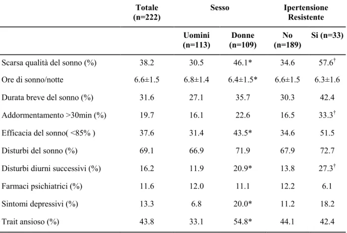 Tabella 2: Le caratteristiche del sonno e del tono dell’umore nella popolazione studiata  Totale  (n=222)  Sesso  Ipertensione Resistente  Uomini  (n=113)  Donne  (n=109)  No  (n=189)  Si (n=33) 