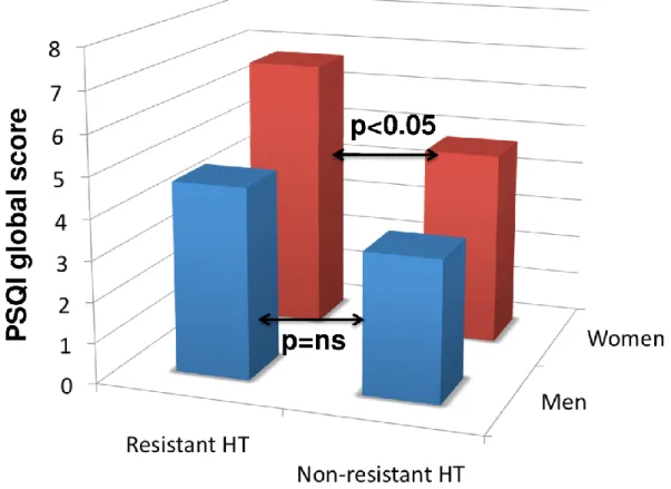 Figura  3:  relazione  tra  PSQI / ipertensione  arteriosa  resistente  e  non/  negli  uomini  e  nelle  donne 