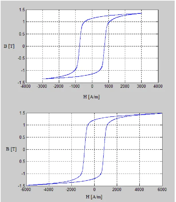 Fig. 1.5 – Cicli di isteresi Acciaio Fe-9Cr (Frequenza di lavoro 1 Hz)  