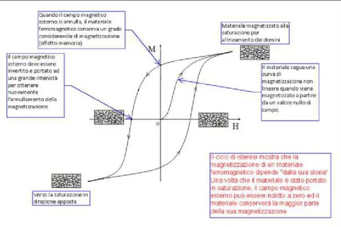 Fig. 1.6 -  Rappresentazione schematica del ciclo di isteresi e conseguente evoluzione dei domini  magnetici