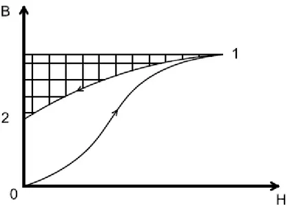 Fig. 1.9 – Densità di energia spesa (tratteggio orizzontale) o acquisita (tratteggio verticale) quando si  compie il percorso 0-1-2 nel ciclo    