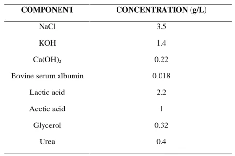 Table 2. Composition of artificial vaginal fluid, pH 4.5  